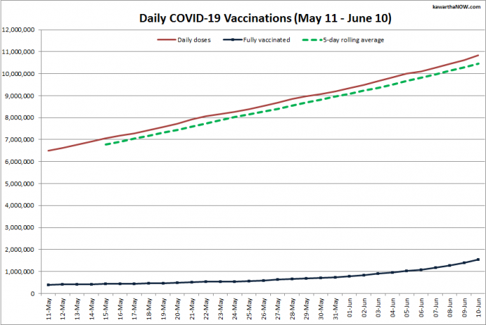COVID-19 vaccinations in Ontario from May 11 - June 10, 2021. The red line is the cumulative number of daily doses administered, the dotted green line is a five-day rolling average of daily doses, and the blue line is the cumulative number of people fully vaccinated with two doses of vaccine. (Graphic: kawarthaNOW.com)