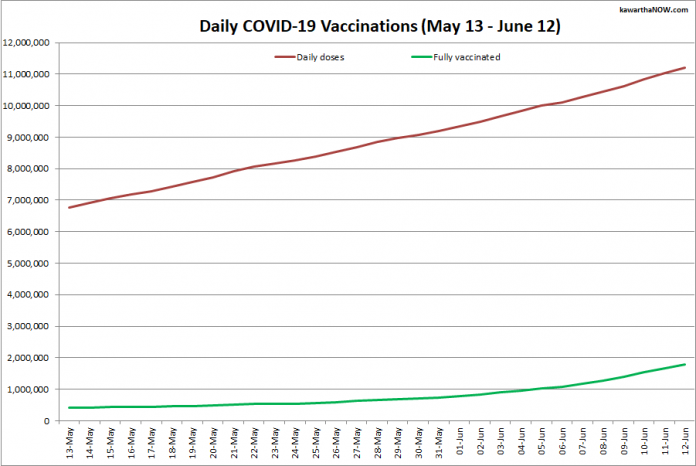COVID-19 vaccinations in Ontario from May 13 - June 12, 2021. The red line is the cumulative number of daily doses administered and the green line is the cumulative number of people fully vaccinated with two doses of vaccine. (Graphic: kawarthaNOW.com)