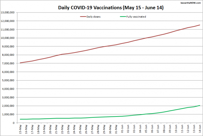 COVID-19 vaccinations in Ontario from May 15 - June 14, 2021. The red line is the cumulative number of daily doses administered and the green line is the cumulative number of people fully vaccinated with two doses of vaccine. (Graphic: kawarthaNOW.com)
