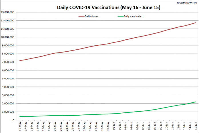 COVID-19 vaccinations in Ontario from May 16 - June 15, 2021. The red line is the cumulative number of daily doses administered and the green line is the cumulative number of people fully vaccinated with two doses of vaccine. (Graphic: kawarthaNOW.com)