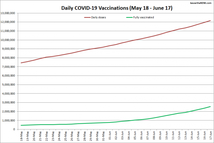 COVID-19 vaccinations in Ontario from May 18 - June 17, 2021. The red line is the cumulative number of daily doses administered and the green line is the cumulative number of people fully vaccinated with two doses of vaccine. (Graphic: kawarthaNOW.com)