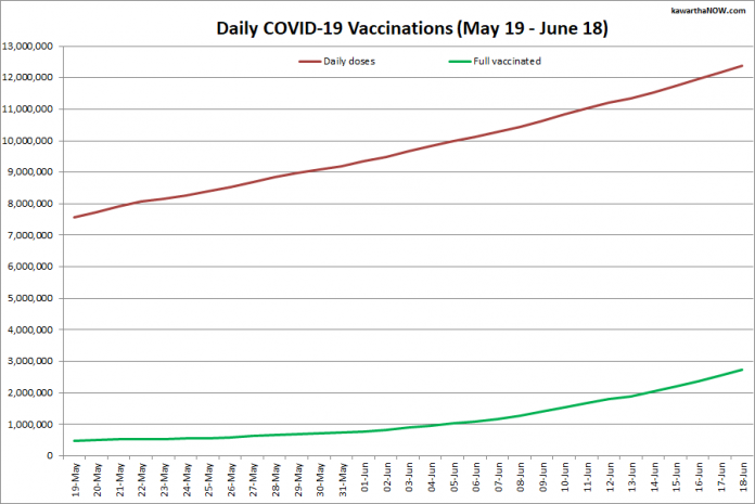 COVID-19 vaccinations in Ontario from May 19 - June 18, 2021. The red line is the cumulative number of daily doses administered and the green line is the cumulative number of people fully vaccinated with two doses of vaccine. (Graphic: kawarthaNOW.com)