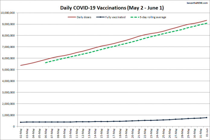 COVID-19 vaccinations in Ontario from May 2 - June 1, 2021. The red line is the cumulative number of daily doses administered, the dotted green line is a five-day rolling average of daily doses, and the blue line is the cumulative number of people fully vaccinated with two doses of vaccine. (Graphic: kawarthaNOW.com)