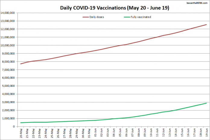 COVID-19 vaccinations in Ontario from May 20 - June 19, 2021. The red line is the cumulative number of daily doses administered and the green line is the cumulative number of people fully vaccinated with two doses of vaccine. (Graphic: kawarthaNOW.com)