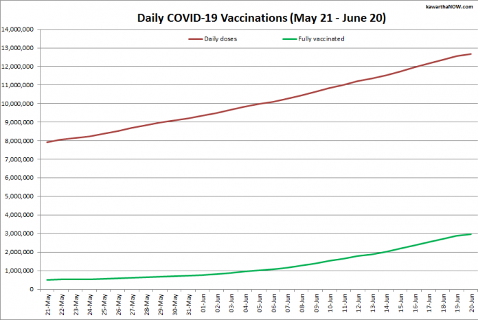 COVID-19 vaccinations in Ontario from May 21 - June 20, 2021. The red line is the cumulative number of daily doses administered and the green line is the cumulative number of people fully vaccinated with two doses of vaccine. (Graphic: kawarthaNOW.com)