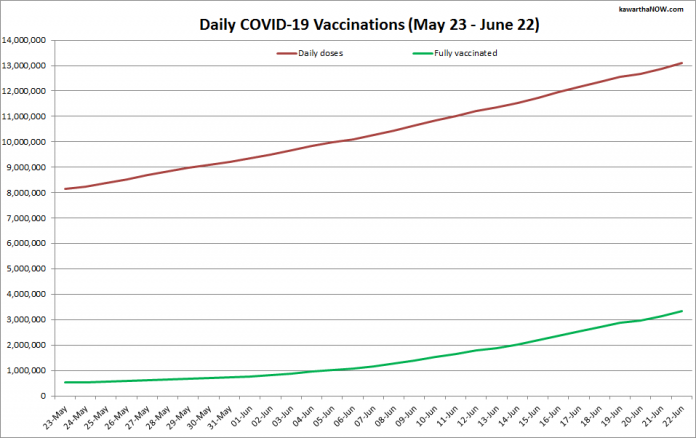 COVID-19 vaccinations in Ontario from May 23 - June 22, 2021. The red line is the cumulative number of daily doses administered and the green line is the cumulative number of people fully vaccinated with two doses of vaccine. (Graphic: kawarthaNOW.com)
