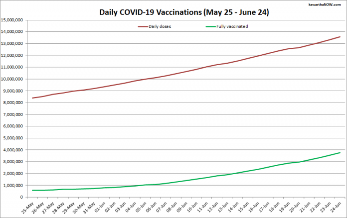 COVID-19 vaccinations in Ontario from May 25 - June 24, 2021. The red line is the cumulative number of daily doses administered and the green line is the cumulative number of people fully vaccinated with two doses of vaccine. (Graphic: kawarthaNOW.com)