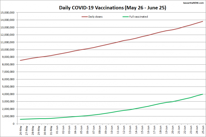 COVID-19 vaccinations in Ontario from May 26 - June 25, 2021. The red line is the cumulative number of daily doses administered and the green line is the cumulative number of people fully vaccinated with two doses of vaccine. (Graphic: kawarthaNOW.com)
