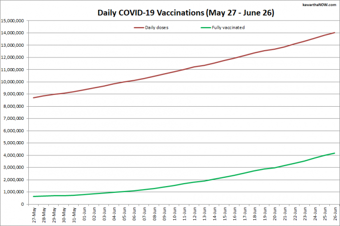 COVID-19 vaccinations in Ontario from May 27 - June 26, 2021. The red line is the cumulative number of daily doses administered and the green line is the cumulative number of people fully vaccinated with two doses of vaccine. (Graphic: kawarthaNOW.com)