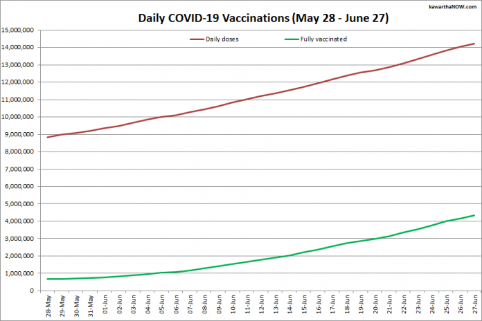 COVID-19 vaccinations in Ontario from May 28 - June 27, 2021. The red line is the cumulative number of daily doses administered and the green line is the cumulative number of people fully vaccinated with two doses of vaccine. (Graphic: kawarthaNOW.com)