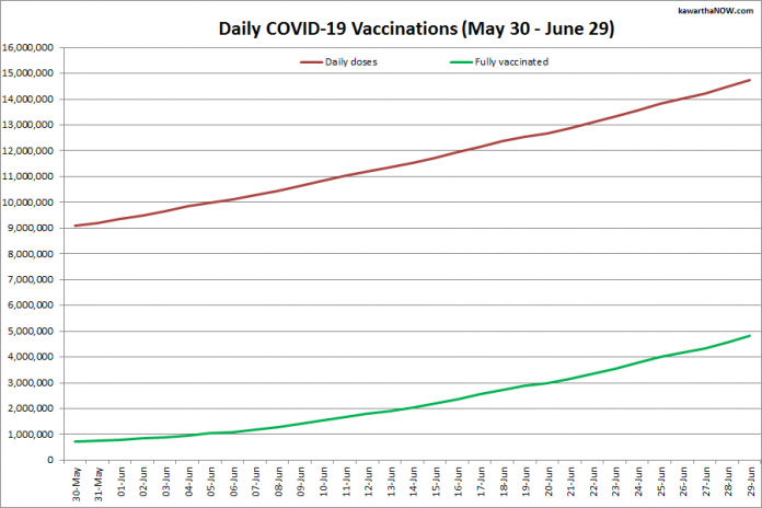 COVID-19 vaccinations in Ontario from May 30 - June 29, 2021. The red line is the cumulative number of daily doses administered and the green line is the cumulative number of people fully vaccinated with two doses of vaccine. (Graphic: kawarthaNOW.com)