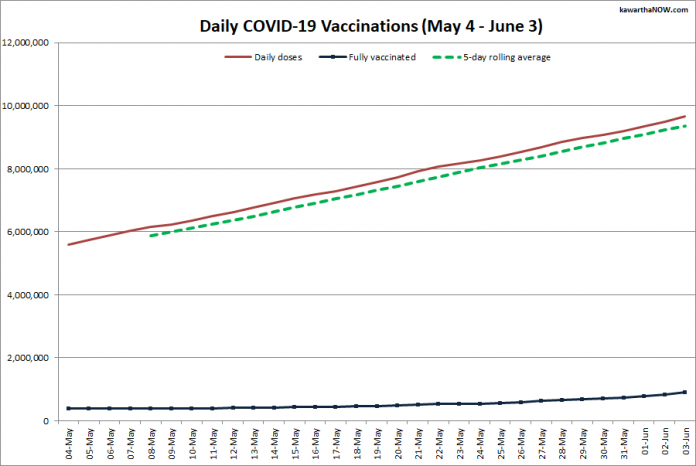 COVID-19 vaccinations in Ontario from May 4 - June 3, 2021. The red line is the cumulative number of daily doses administered, the dotted green line is a five-day rolling average of daily doses, and the blue line is the cumulative number of people fully vaccinated with two doses of vaccine. (Graphic: kawarthaNOW.com)