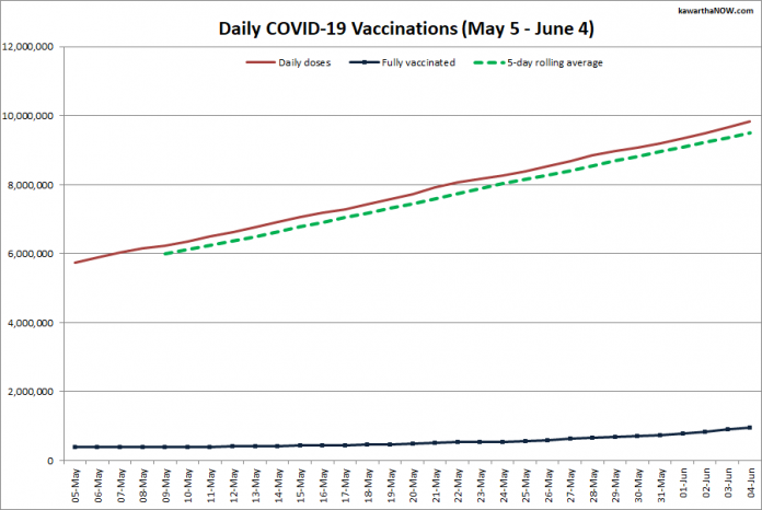 COVID-19 vaccinations in Ontario from May 5 - June 4, 2021. The red line is the cumulative number of daily doses administered, the dotted green line is a five-day rolling average of daily doses, and the blue line is the cumulative number of people fully vaccinated with two doses of vaccine. (Graphic: kawarthaNOW.com)