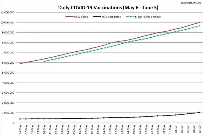 COVID-19 vaccinations in Ontario from May 6 - June 5, 2021. The red line is the cumulative number of daily doses administered, the dotted green line is a five-day rolling average of daily doses, and the blue line is the cumulative number of people fully vaccinated with two doses of vaccine. (Graphic: kawarthaNOW.com)