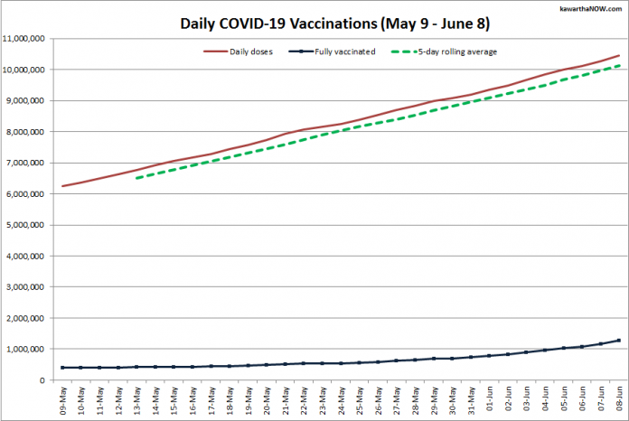 COVID-19 vaccinations in Ontario from May 9 - June 8, 2021. The red line is the cumulative number of daily doses administered, the dotted green line is a five-day rolling average of daily doses, and the blue line is the cumulative number of people fully vaccinated with two doses of vaccine. (Graphic: kawarthaNOW.com)