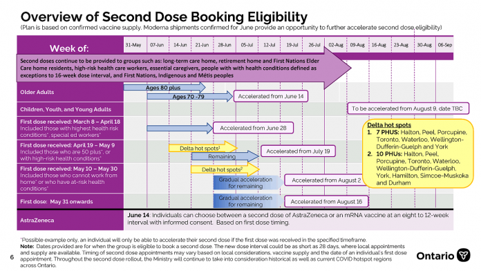 Provincial officials provided a schedule for the accelerated roll-out of second doses of COVID-19 vaccines during a technical media briefing on June 17, 2021. (Graphic: Government of Ontario)