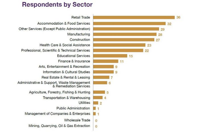 Respondents, by sector, to the Workforce Development Board's 2021 EmployerOne Survey. A total of 268 employers in Peterborough, Northumberland, Kawartha Lakes, and Haliburton responded to the survey. (Graphic: Workforce Development Board)