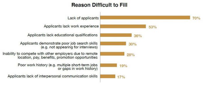 Reasons why respondents to the Workforce Development Board's 2021 EmployerOne Survey found it difficult to fill positions; respondents were able to select more than one reason. (Graphic: Workforce Development Board)