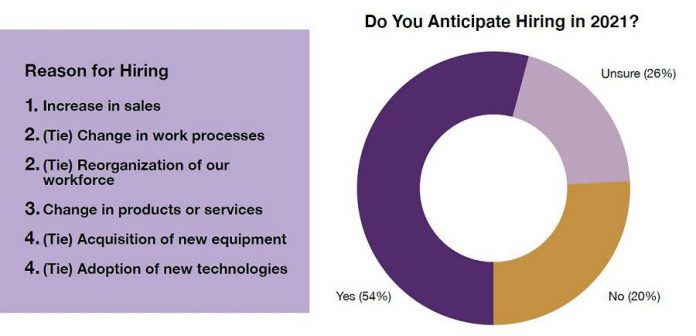 The hiring intentions and reasons of respondents to the Workforce Development Board's 2021 EmployerOne Survey. (Graphic: Workforce Development Board)