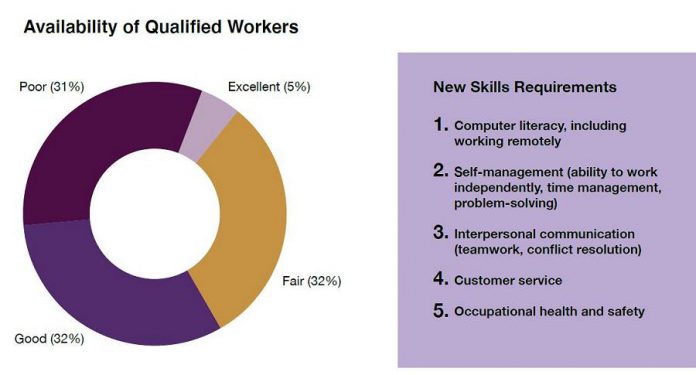 The availability of qualified workers, and employer requirements for new skills, according to respondents to the Workforce Development Board's 2021 EmployerOne Survey. (Graphic: Workforce Development Board)