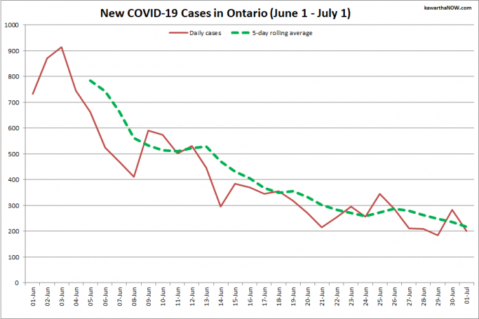 COVID-19 cases in Ontario from June 1 - July 1, 2021. The red line is the number of new cases reported daily, and the dotted green line is a five-day rolling average of new cases. (Graphic: kawarthaNOW.com)