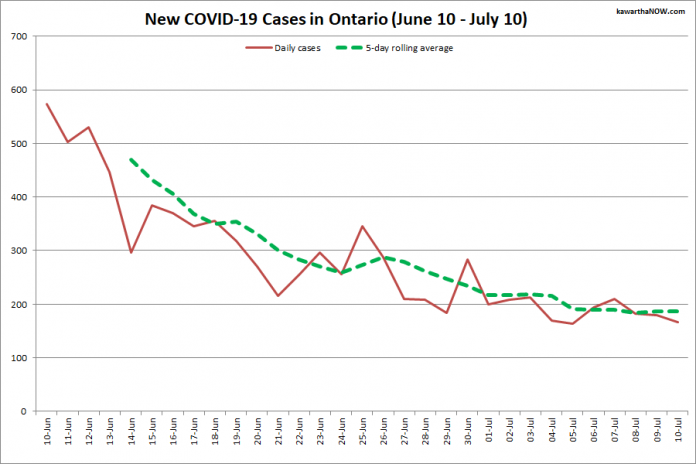 COVID-19 cases in Ontario from June 10 - July 10, 2021. The red line is the number of new cases reported daily, and the dotted green line is a five-day rolling average of new cases. (Graphic: kawarthaNOW.com)