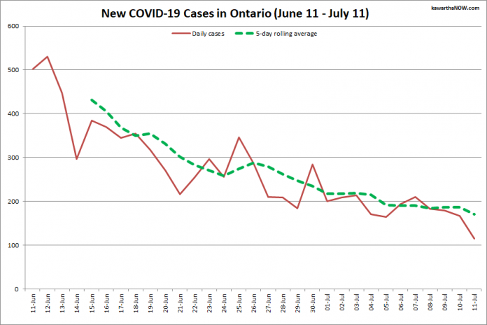 COVID-19 cases in Ontario from June 11 - July 11, 2021. The red line is the number of new cases reported daily, and the dotted green line is a five-day rolling average of new cases. (Graphic: kawarthaNOW.com)