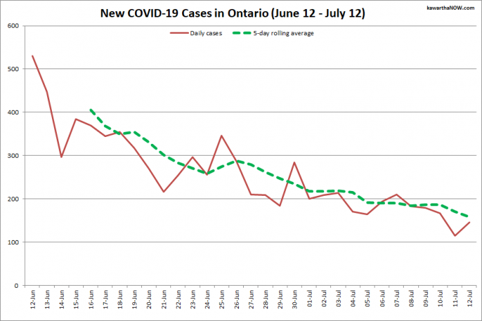 COVID-19 cases in Ontario from June 12 - July 12, 2021. The red line is the number of new cases reported daily, and the dotted green line is a five-day rolling average of new cases. (Graphic: kawarthaNOW.com)