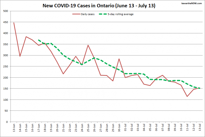 COVID-19 cases in Ontario from June 13 - July 13, 2021. The red line is the number of new cases reported daily, and the dotted green line is a five-day rolling average of new cases. (Graphic: kawarthaNOW.com)