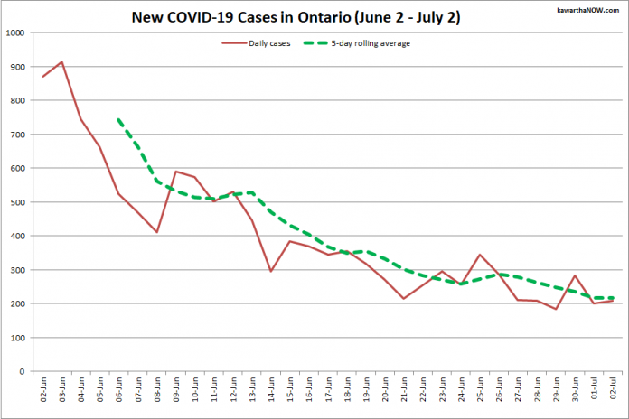 COVID-19-gevallen in Ontario van 2 juni tot 2 juli 2021. De rode lijn is het aantal nieuwe gevallen dat per dag is gemeld en de groene stippellijn is het vijfdaagse voortschrijdende gemiddelde van nieuwe gevallen.  (afbeelding: kawarthaNOW.com)