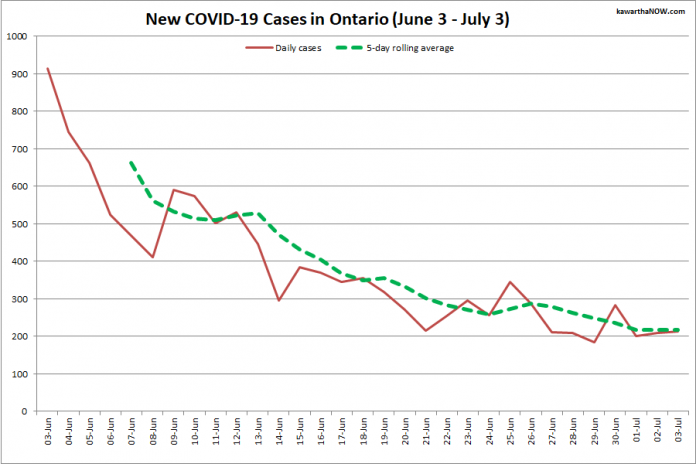 COVID-19 cases in Ontario from June 3 - July 3, 2021. The red line is the number of new cases reported daily, and the dotted green line is a five-day rolling average of new cases. (Graphic: kawarthaNOW.com)