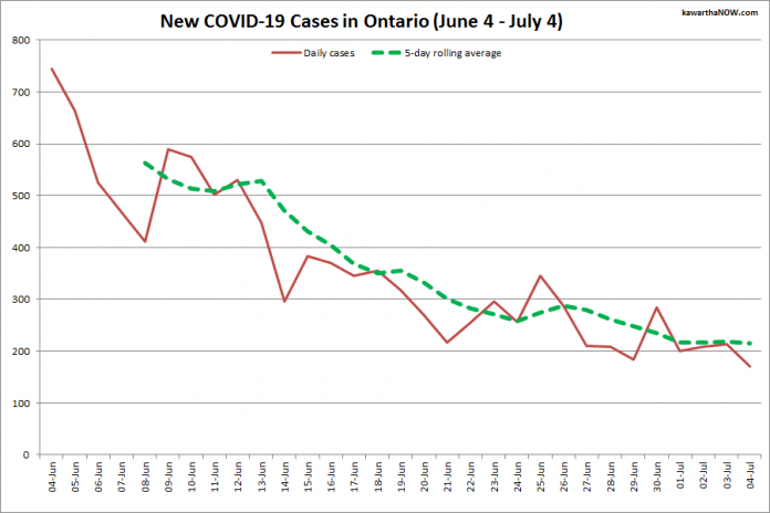 COVID-19 cases in Ontario from June 4 - July 4, 2021. The red line is the number of new cases reported daily, and the dotted green line is a five-day rolling average of new cases. (Graphic: kawarthaNOW.com)