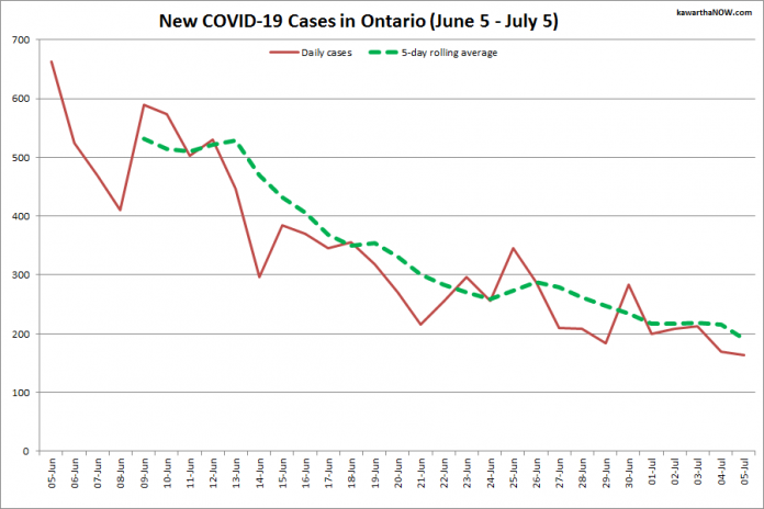 COVID-19 cases in Ontario from June 5 - July 5, 2021. The red line is the number of new cases reported daily, and the dotted green line is a five-day rolling average of new cases. (Graphic: kawarthaNOW.com)