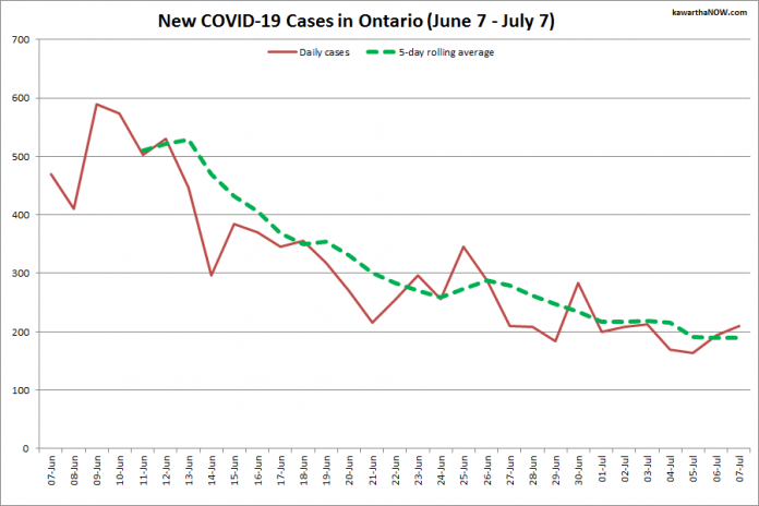 COVID-19 cases in Ontario from June 7 - July 7, 2021. The red line is the number of new cases reported daily, and the dotted green line is a five-day rolling average of new cases. (Graphic: kawarthaNOW.com)