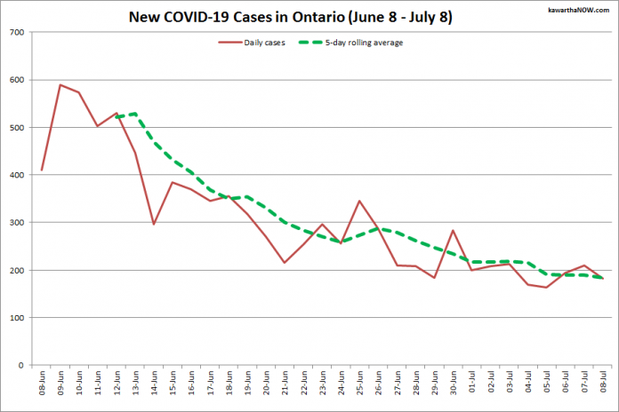 COVID-19 cases in Ontario from June 8 - July 8, 2021. The red line is the number of new cases reported daily, and the dotted green line is a five-day rolling average of new cases. (Graphic: kawarthaNOW.com)