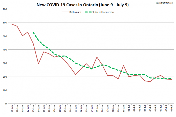 COVID-19 cases in Ontario from June 9 - July 9, 2021. The red line is the number of new cases reported daily, and the dotted green line is a five-day rolling average of new cases. (Graphic: kawarthaNOW.com)