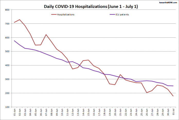 COVID-19 hospitalizations and ICU admissions in Ontario from June 1 - July 1, 2021. The red line is the daily number of COVID-19 hospitalizations and the purple line is the daily number of patients with COVID-19 in ICUs. (Graphic: kawarthaNOW.com)