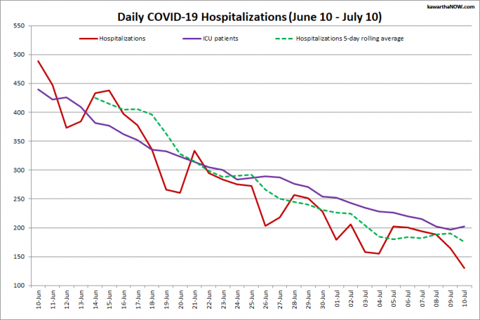 COVID-19 hospitalizations and ICU admissions in Ontario from June 10 - July 10, 2021. The red line is the daily number of COVID-19 hospitalizations, the dotted green line is a five-day rolling average of hospitalizations, and the purple line is the daily number of patients with COVID-19 in ICUs. (Graphic: kawarthaNOW.com)