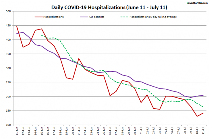 COVID-19 hospitalizations and ICU admissions in Ontario from June 11 - July 11, 2021. The red line is the daily number of COVID-19 hospitalizations, the dotted green line is a five-day rolling average of hospitalizations, and the purple line is the daily number of patients with COVID-19 in ICUs. (Graphic: kawarthaNOW.com)