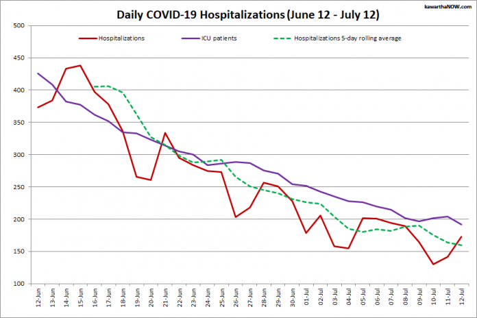 COVID-19 hospitalizations and ICU admissions in Ontario from June 12 - July 12, 2021. The red line is the daily number of COVID-19 hospitalizations, the dotted green line is a five-day rolling average of hospitalizations, and the purple line is the daily number of patients with COVID-19 in ICUs. (Graphic: kawarthaNOW.com)