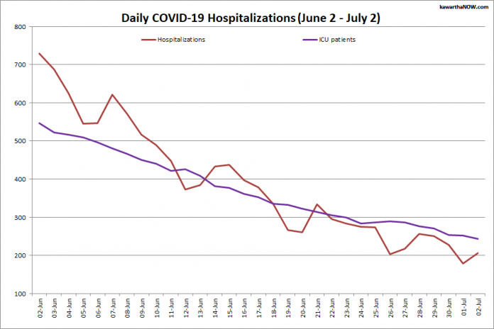 COVID-19 hospitalizations and ICU admissions in Ontario from June 2 - July 2, 2021. The red line is the daily number of COVID-19 hospitalizations and the purple line is the daily number of patients with COVID-19 in ICUs. (Graphic: kawarthaNOW.com)