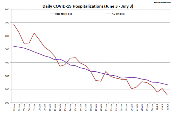 COVID-19 hospitalizations and ICU admissions in Ontario from June 3 - July 3, 2021. The red line is the daily number of COVID-19 hospitalizations and the purple line is the daily number of patients with COVID-19 in ICUs. (Graphic: kawarthaNOW.com)