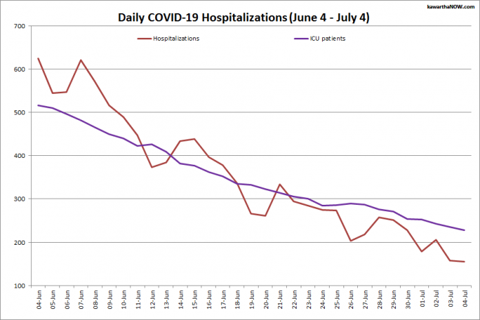 COVID-19 hospitalizations and ICU admissions in Ontario from June 4 - July 4, 2021. The red line is the daily number of COVID-19 hospitalizations and the purple line is the daily number of patients with COVID-19 in ICUs. (Graphic: kawarthaNOW.com)