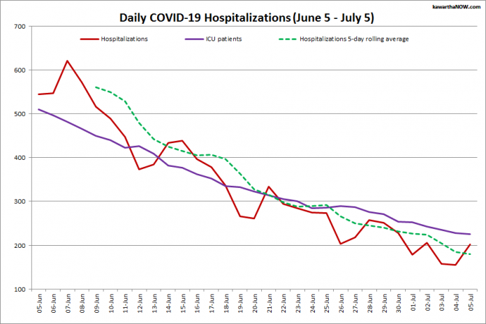 COVID-19 hospitalizations and ICU admissions in Ontario from June 5 - July 5, 2021. The red line is the daily number of COVID-19 hospitalizations, the dotted green line is a five-day rolling average of hospitalizations, and the purple line is the daily number of patients with COVID-19 in ICUs. (Graphic: kawarthaNOW.com)