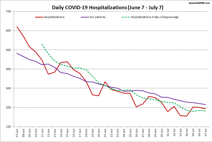 COVID-19 hospitalizations and ICU admissions in Ontario from June 7 - July 7, 2021. The red line is the daily number of COVID-19 hospitalizations, the dotted green line is a five-day rolling average of hospitalizations, and the purple line is the daily number of patients with COVID-19 in ICUs. (Graphic: kawarthaNOW.com)