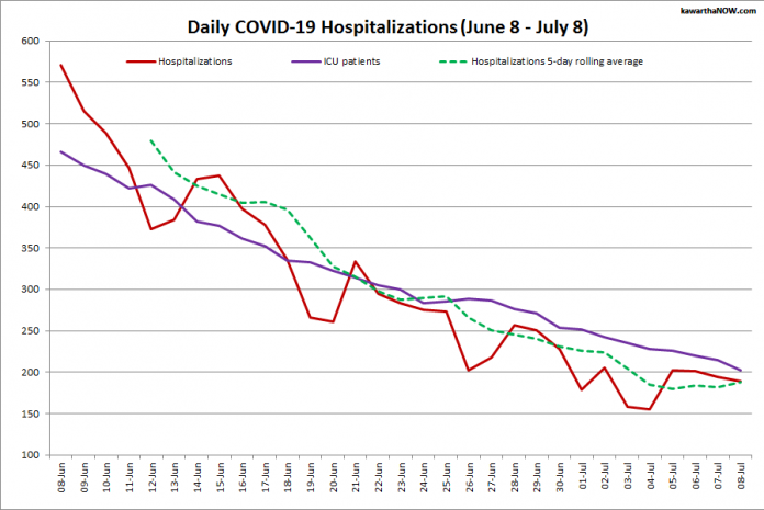 COVID-19 hospitalizations and ICU admissions in Ontario from June 8 - July 8, 2021. The red line is the daily number of COVID-19 hospitalizations, the dotted green line is a five-day rolling average of hospitalizations, and the purple line is the daily number of patients with COVID-19 in ICUs. (Graphic: kawarthaNOW.com)