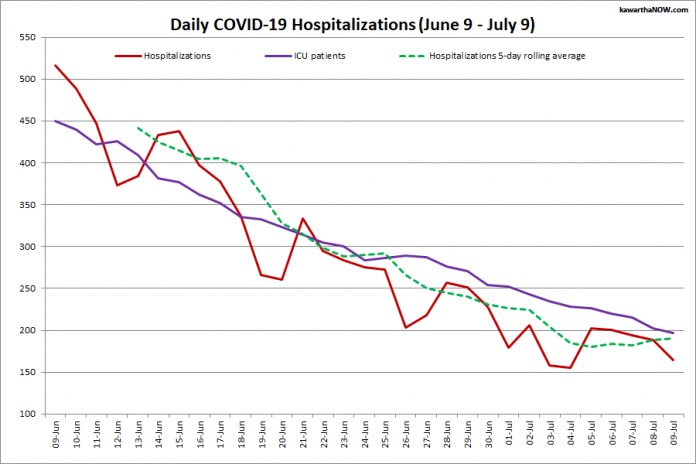COVID-19 hospitalizations and ICU admissions in Ontario from June 9 - July 9, 2021. The red line is the daily number of COVID-19 hospitalizations, the dotted green line is a five-day rolling average of hospitalizations, and the purple line is the daily number of patients with COVID-19 in ICUs. (Graphic: kawarthaNOW.com)
