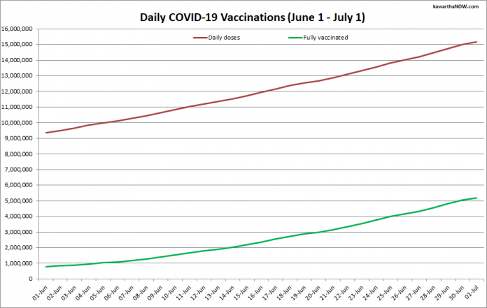 COVID-19 vaccinations in Ontario from June 1 - July 1, 2021. The red line is the cumulative number of daily doses administered and the green line is the cumulative number of people fully vaccinated with two doses of vaccine. (Graphic: kawarthaNOW.com)