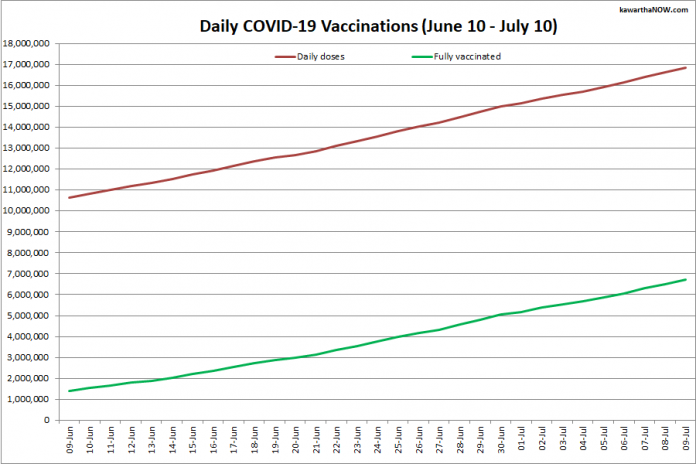 COVID-19 vaccinations in Ontario from June 10 - July 10, 2021. The red line is the cumulative number of daily doses administered and the green line is the cumulative number of people fully vaccinated with two doses of vaccine. (Graphic: kawarthaNOW.com)