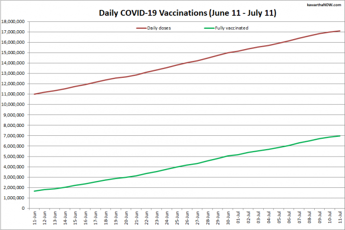 COVID-19 vaccinations in Ontario from June 11 - July 11, 2021. The red line is the cumulative number of daily doses administered and the green line is the cumulative number of people fully vaccinated with two doses of vaccine. (Graphic: kawarthaNOW.com)